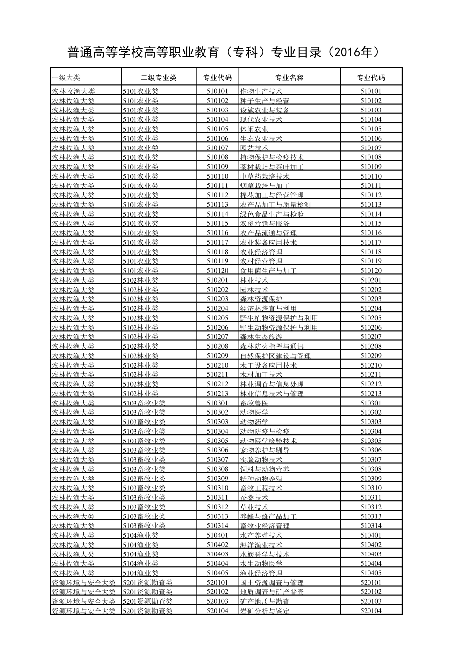 2016版普通高等学校高等职业教育(专科)专业目录_第1页