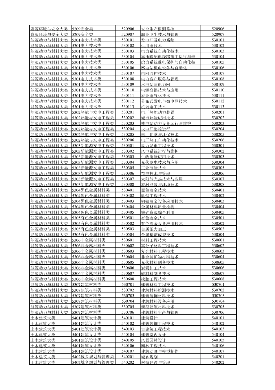 2016版普通高等学校高等职业教育(专科)专业目录_第3页