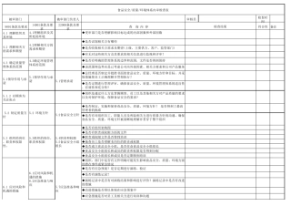 2016版质量、环境、食品安全内审检查表