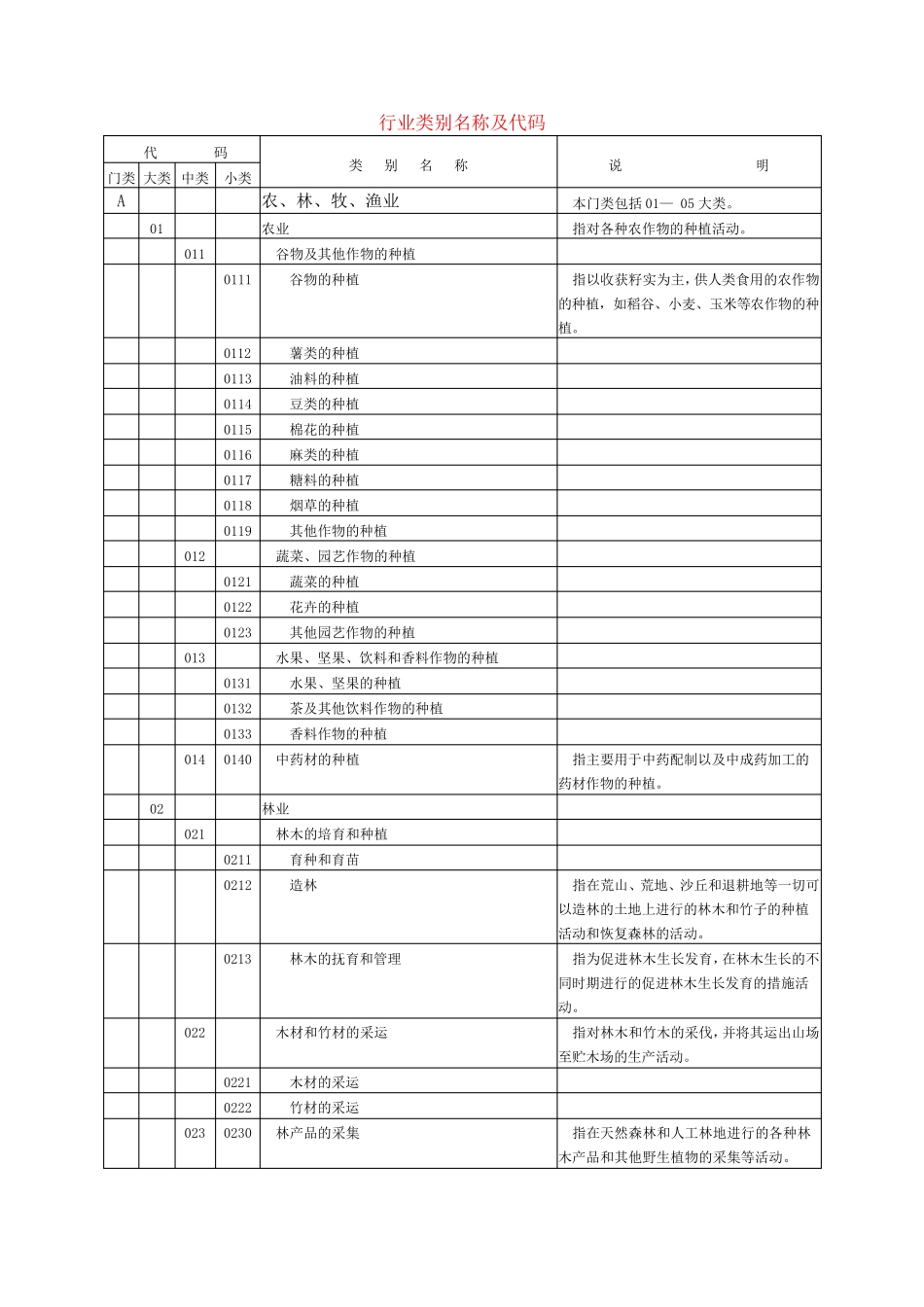 2016行业类别及代码_第1页