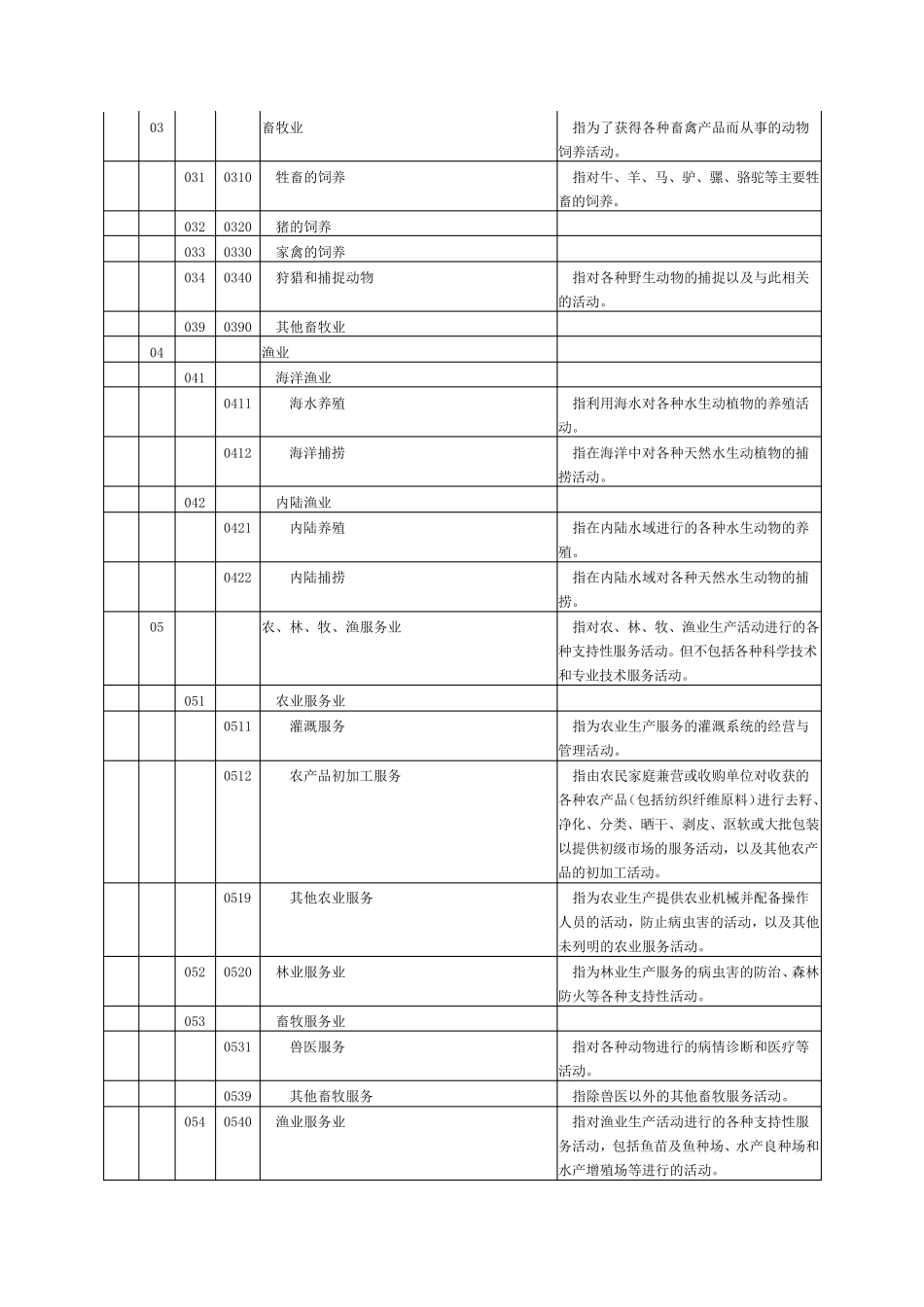 2016行业类别及代码_第2页