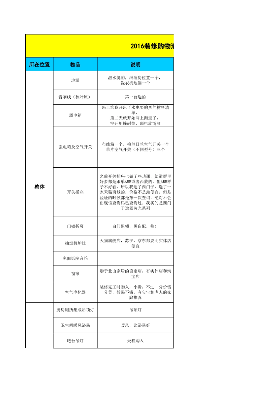 2016装修购物清单_第1页