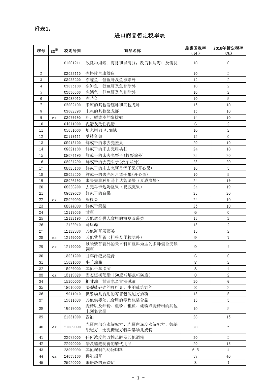 2016进口暂定税率表_第1页