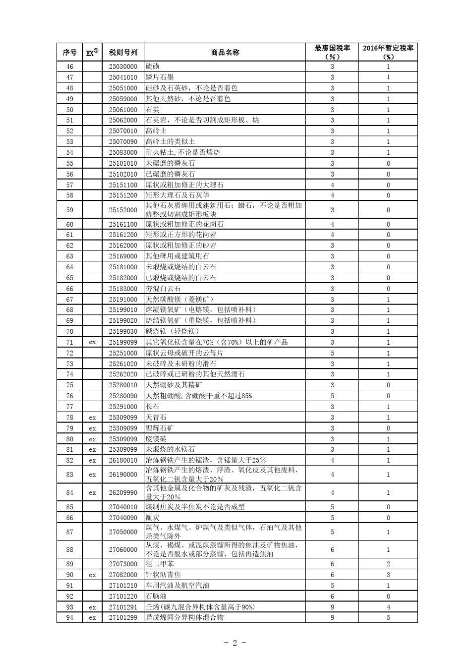 2016进口暂定税率表_第2页