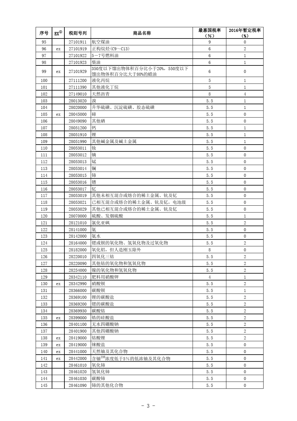 2016进口暂定税率表_第3页