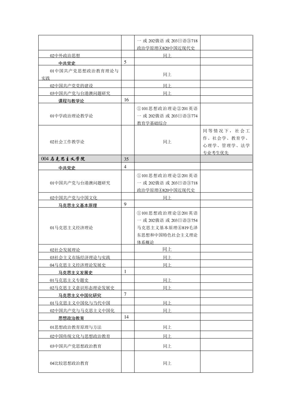 2016首都师范大学招生目录_第3页