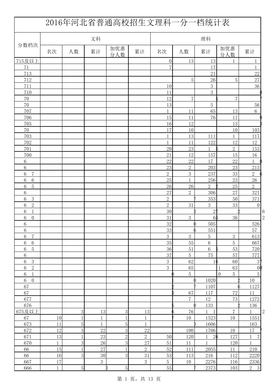 2016高考河北省高考文理科一分一档表(含名次)_第1页