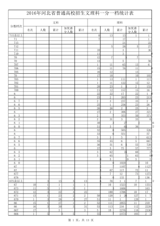 2016高考河北省高考文理科一分一档表(含名次)