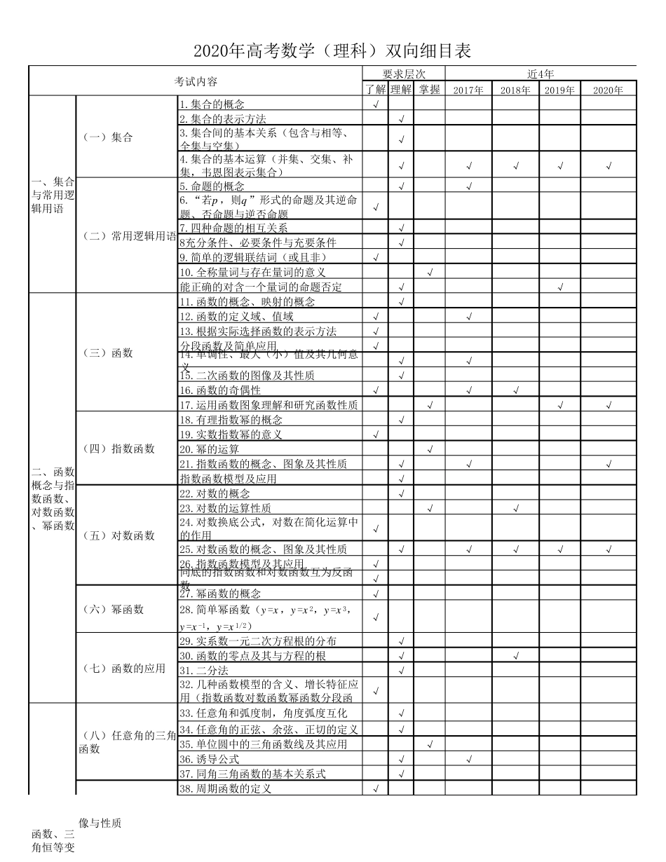 20172020高考数学双向细目表_第1页