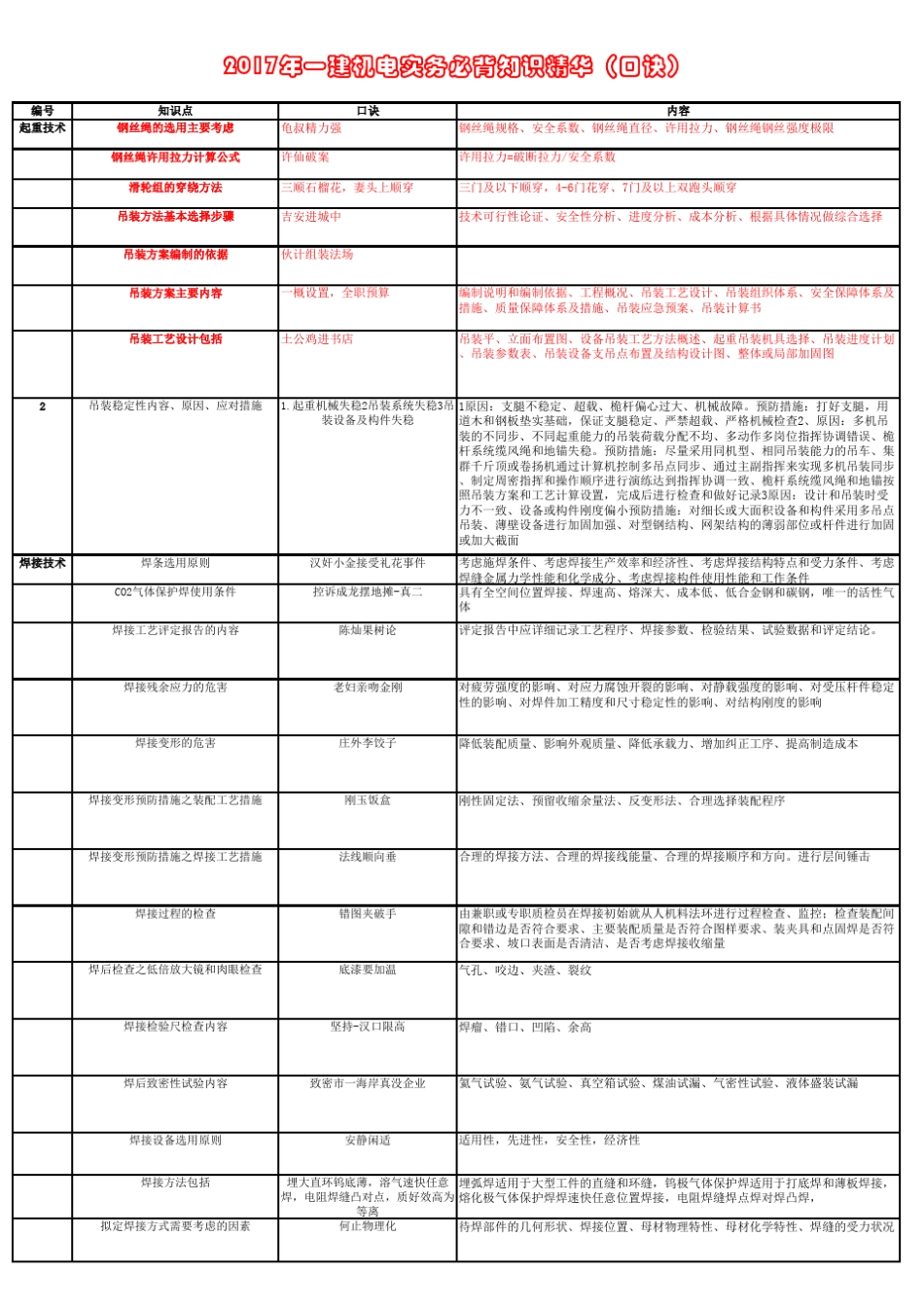 2017一建机电实务必过口诀_第2页