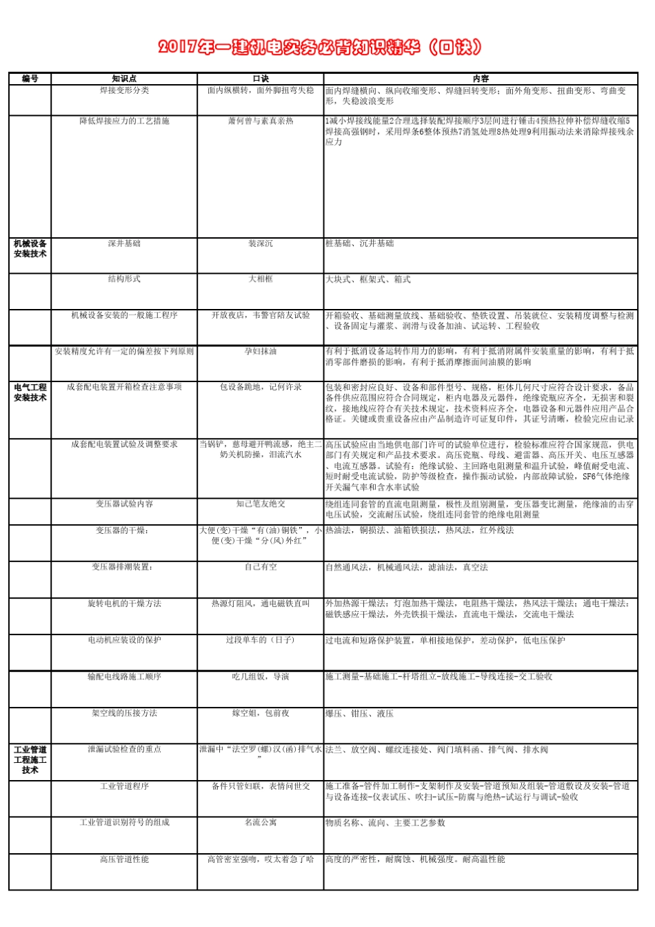2017一建机电实务必过口诀_第3页
