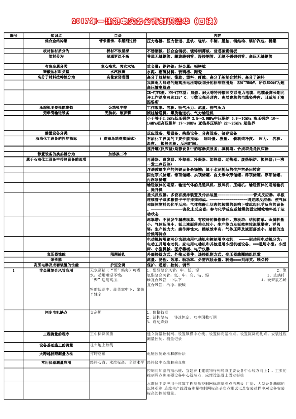 2017一建机电实务这些口诀背过必过_第1页