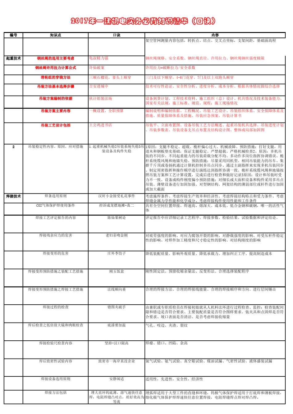 2017一建机电实务这些口诀背过必过_第2页
