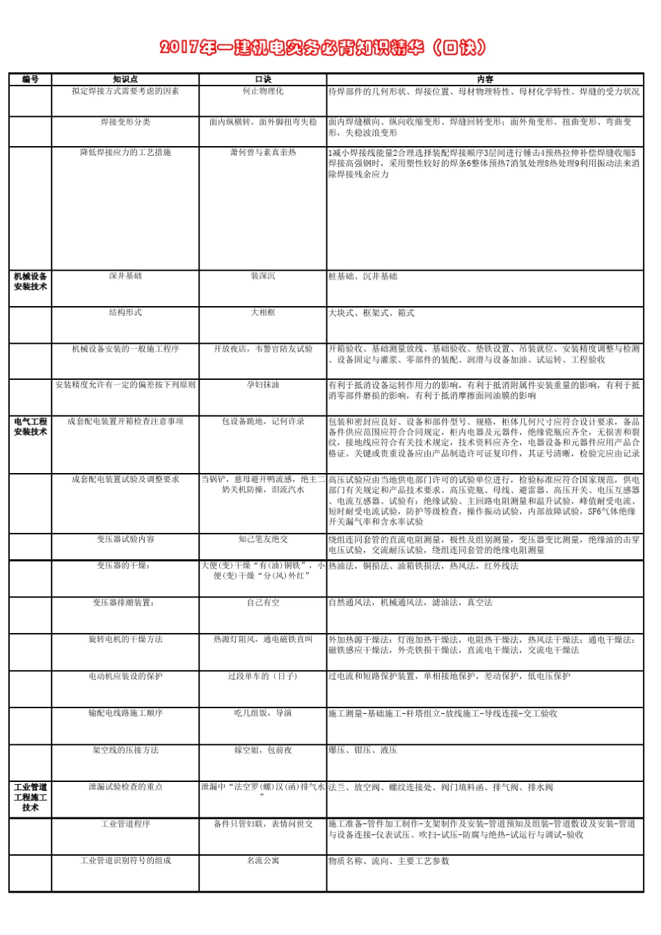 2017一建机电实务这些口诀背过必过_第3页