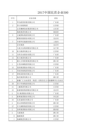 2017中国民营企业500强榜单