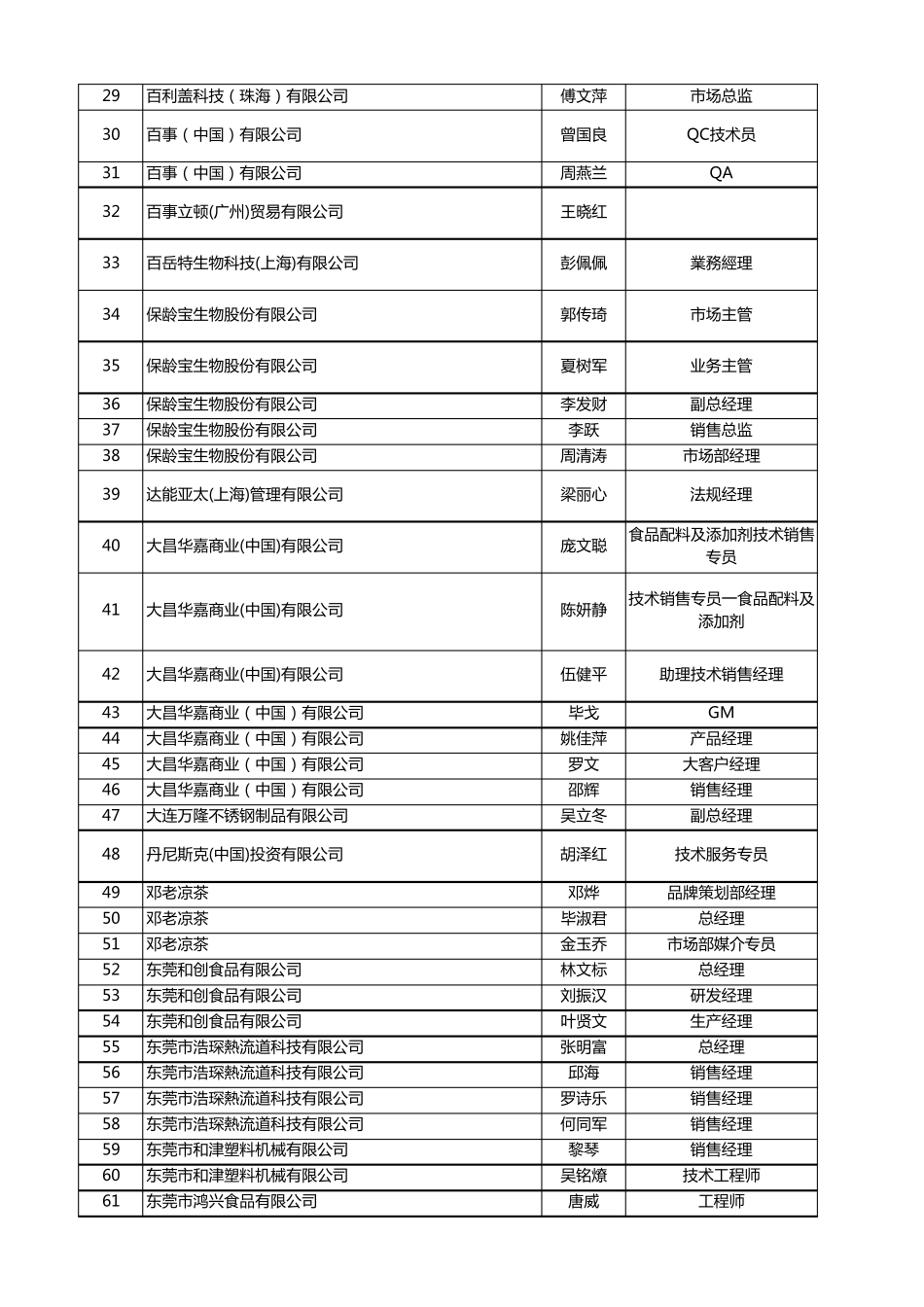 2017中国食品饮料制造技术峰会通讯录_第2页