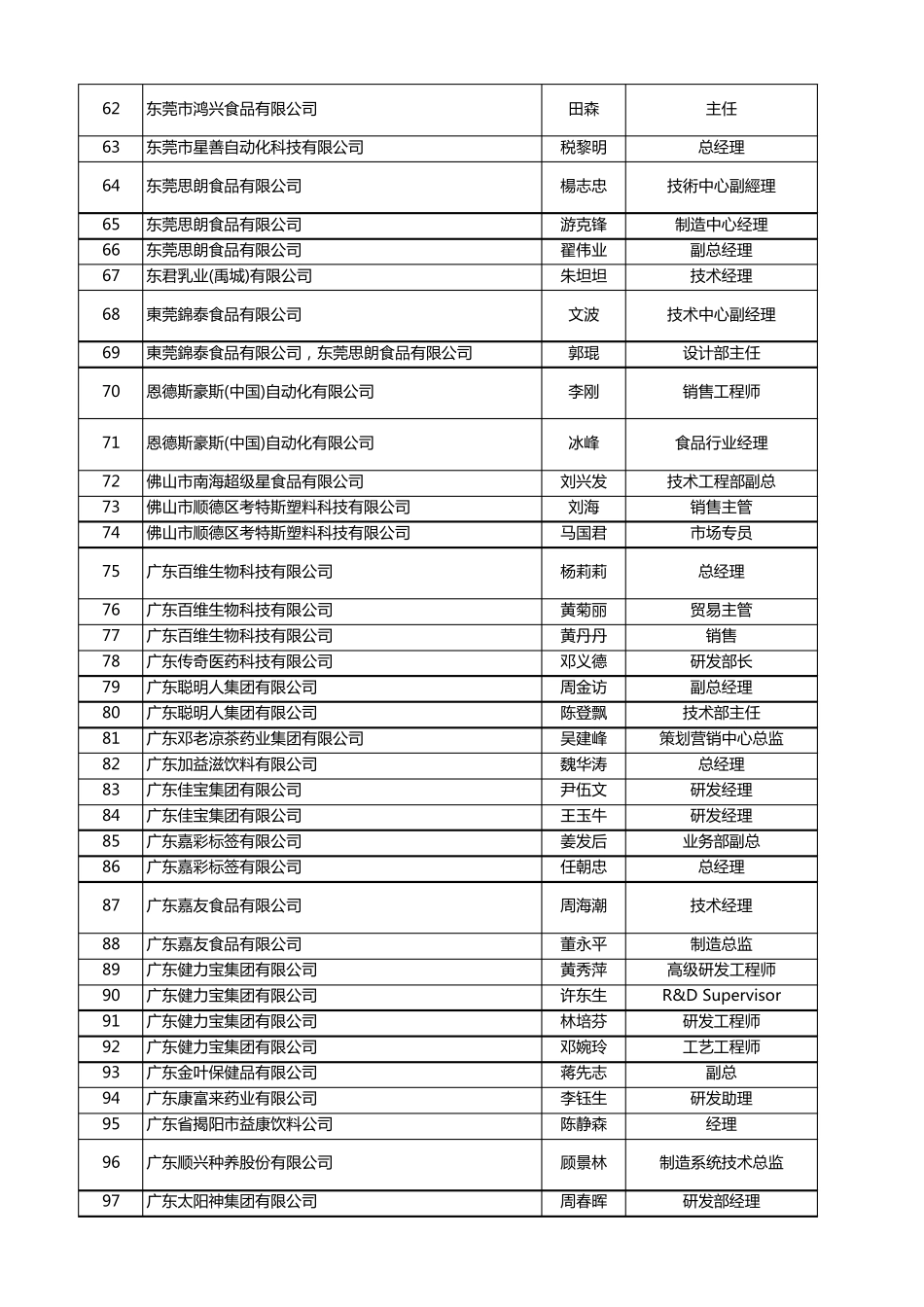 2017中国食品饮料制造技术峰会通讯录_第3页
