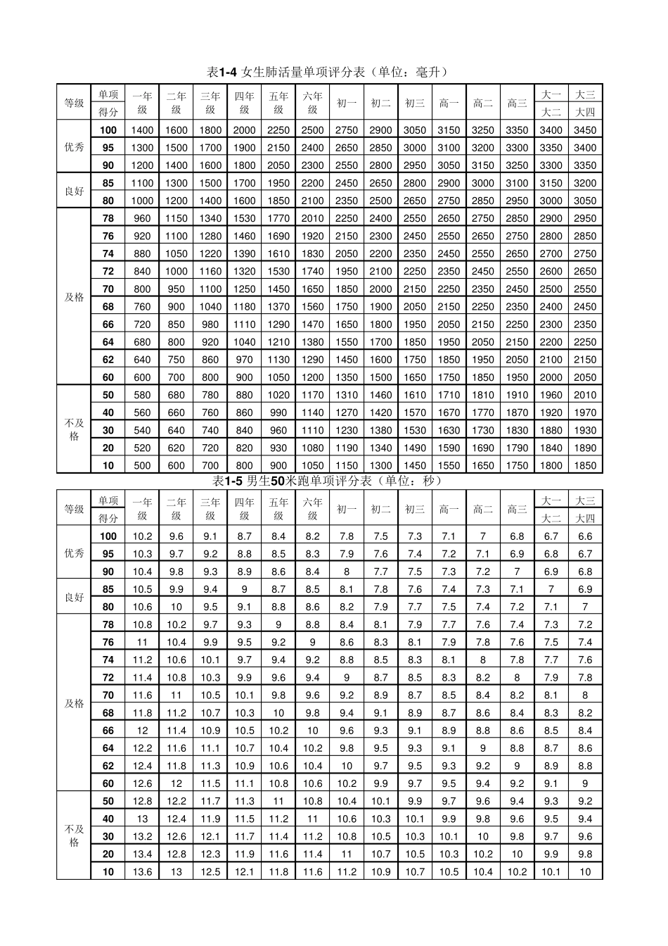2017体质健康测试项目及评分标准_第2页
