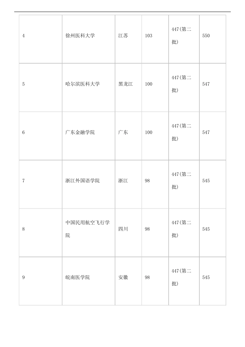 2017全国二本大学排名理科及分数线集合_第2页