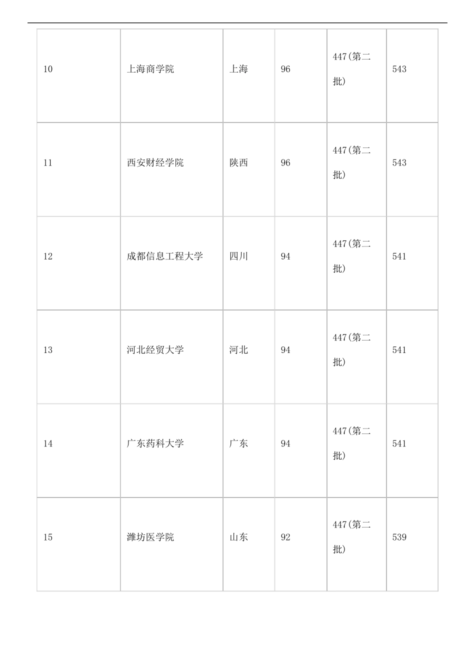 2017全国二本大学排名理科及分数线集合_第3页
