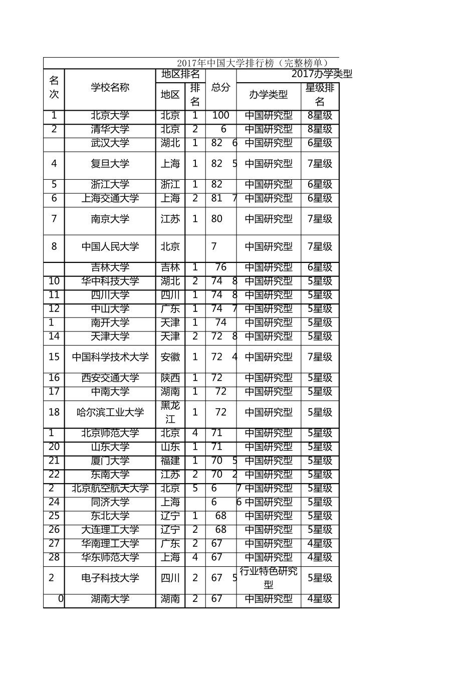 2017全国大学综合实力排行(excel精编版)_第1页