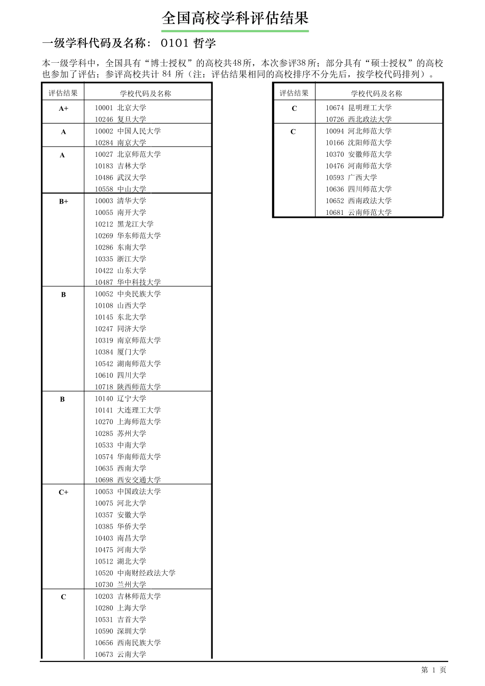 2017全国高校第四轮学科评估结果_第1页