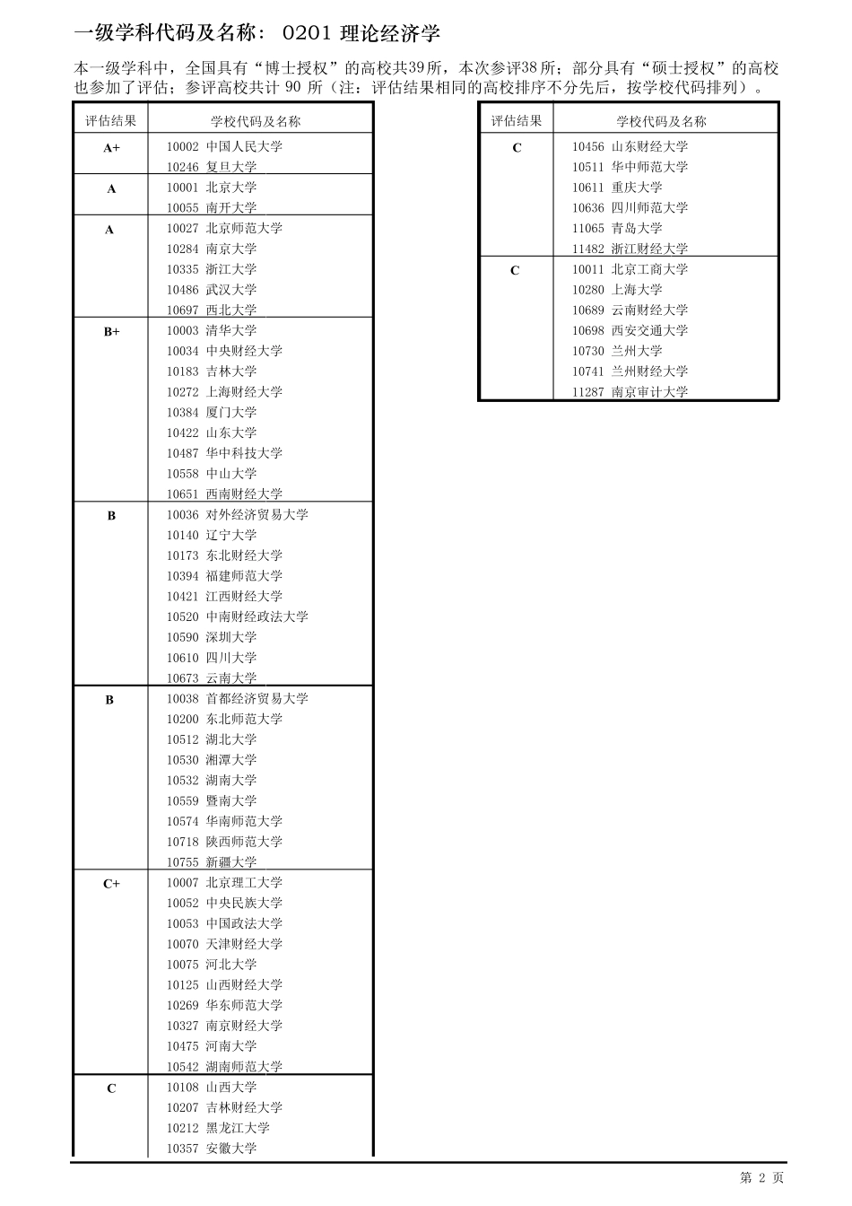 2017全国高校第四轮学科评估结果_第2页