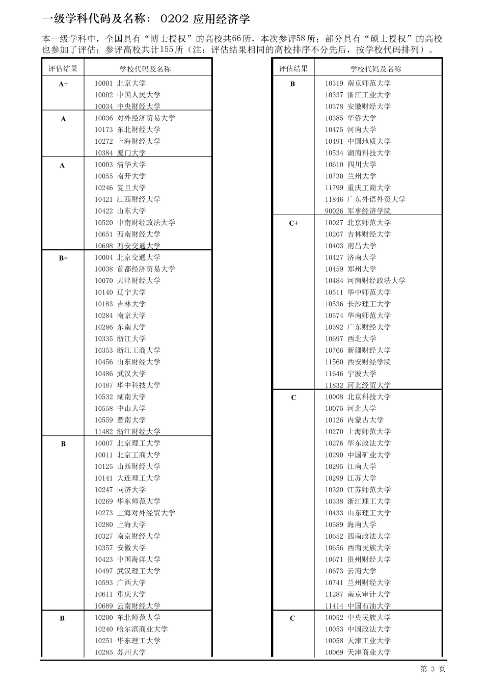 2017全国高校第四轮学科评估结果_第3页
