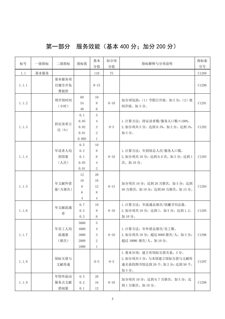 2017县级图书馆评估标准_第3页