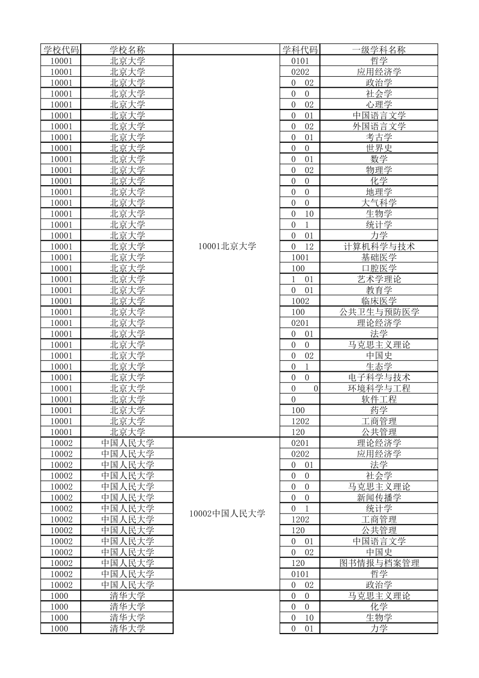 2017各高校第四轮学科评估A类学科统计汇总_第1页