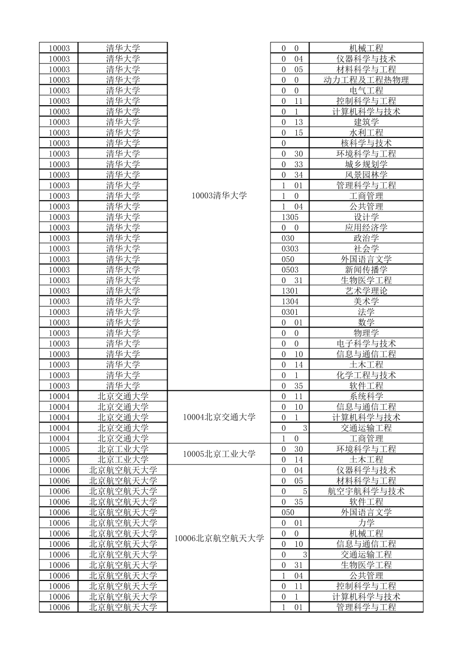 2017各高校第四轮学科评估A类学科统计汇总_第2页