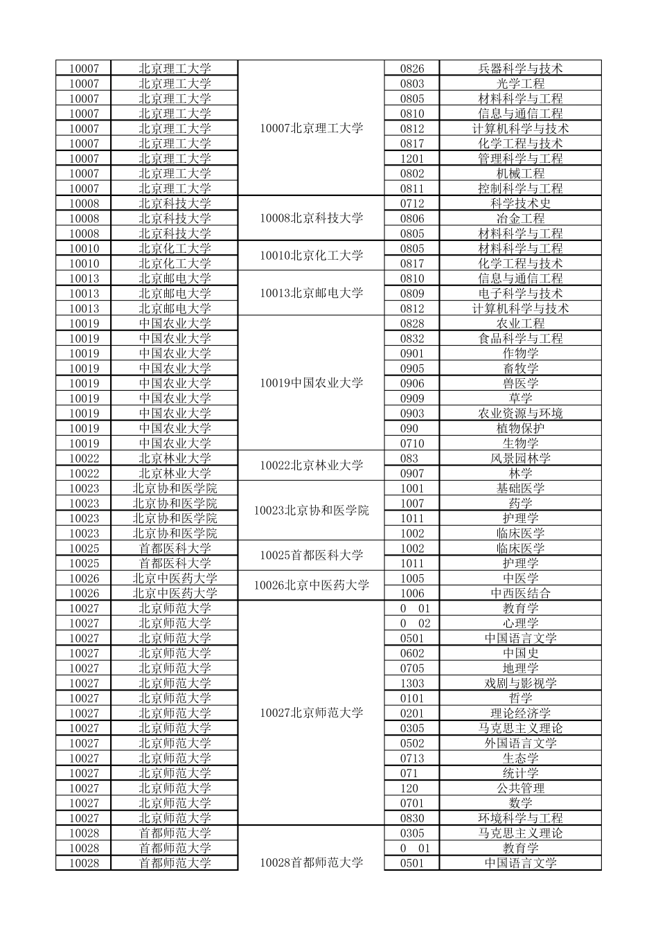 2017各高校第四轮学科评估A类学科统计汇总_第3页