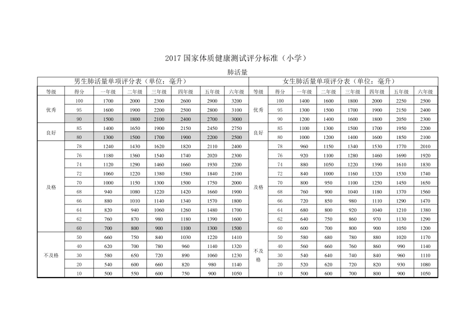 2017国家体质健康测试评分标准(小学)_第1页