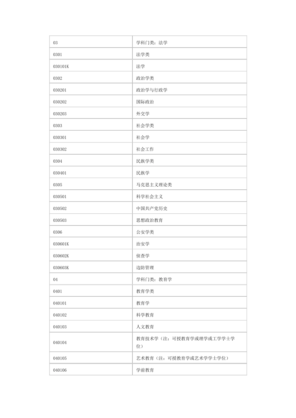 2017大学专业大全及代码_第2页
