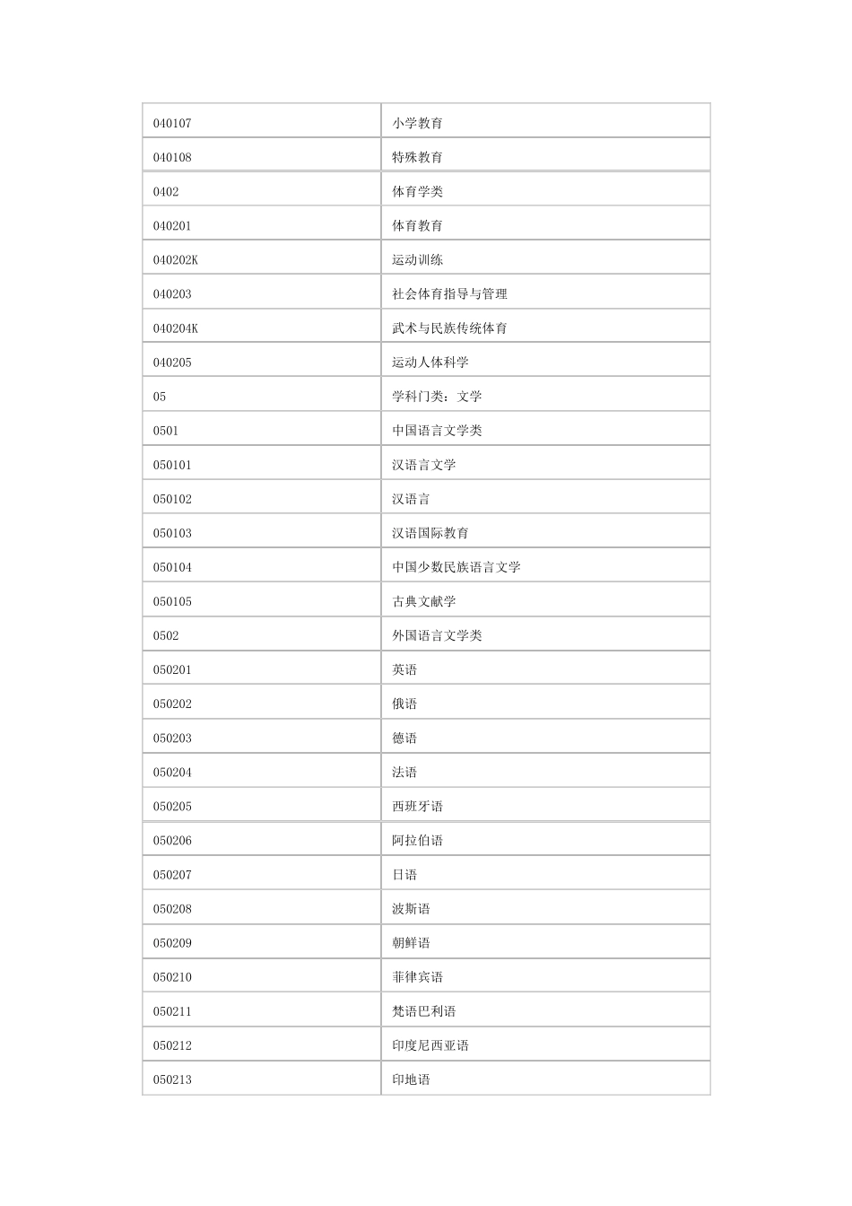 2017大学专业大全及代码_第3页