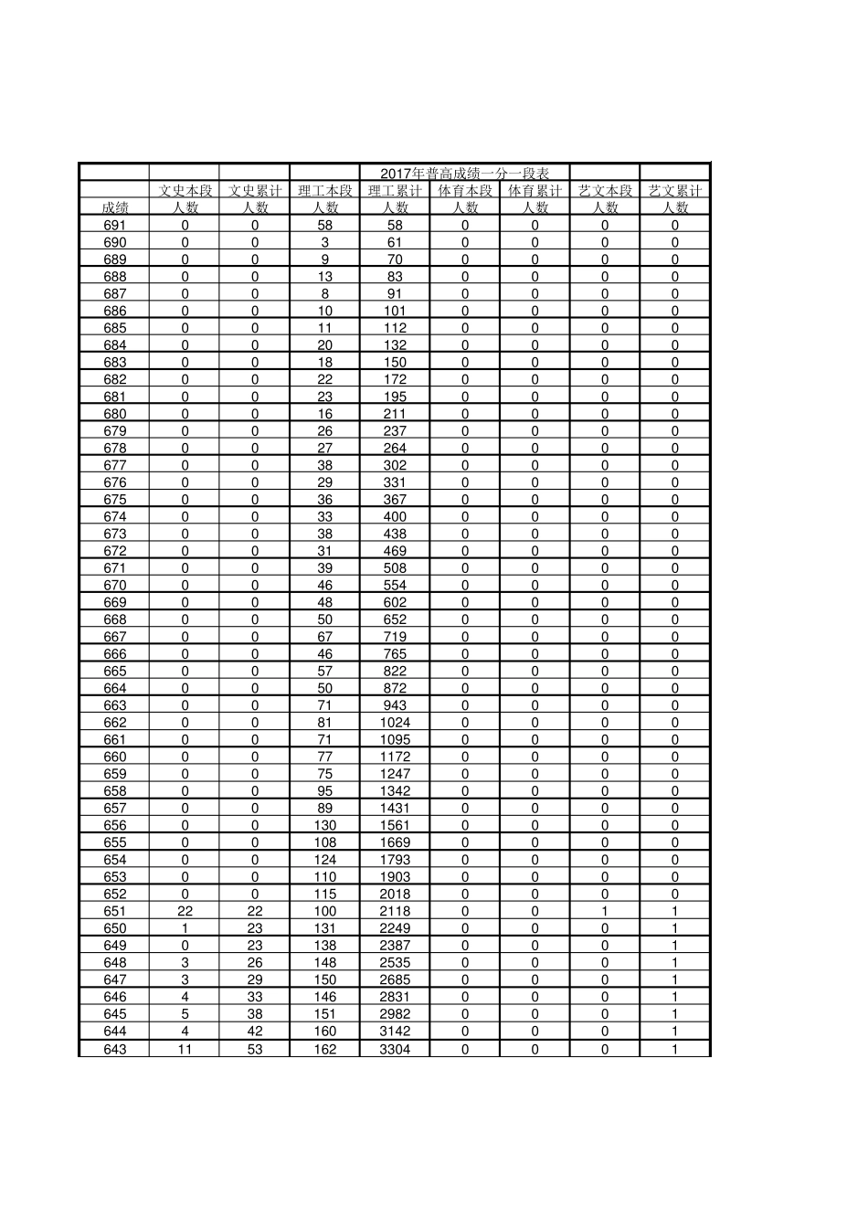 2017山东普通高考位次表_第1页