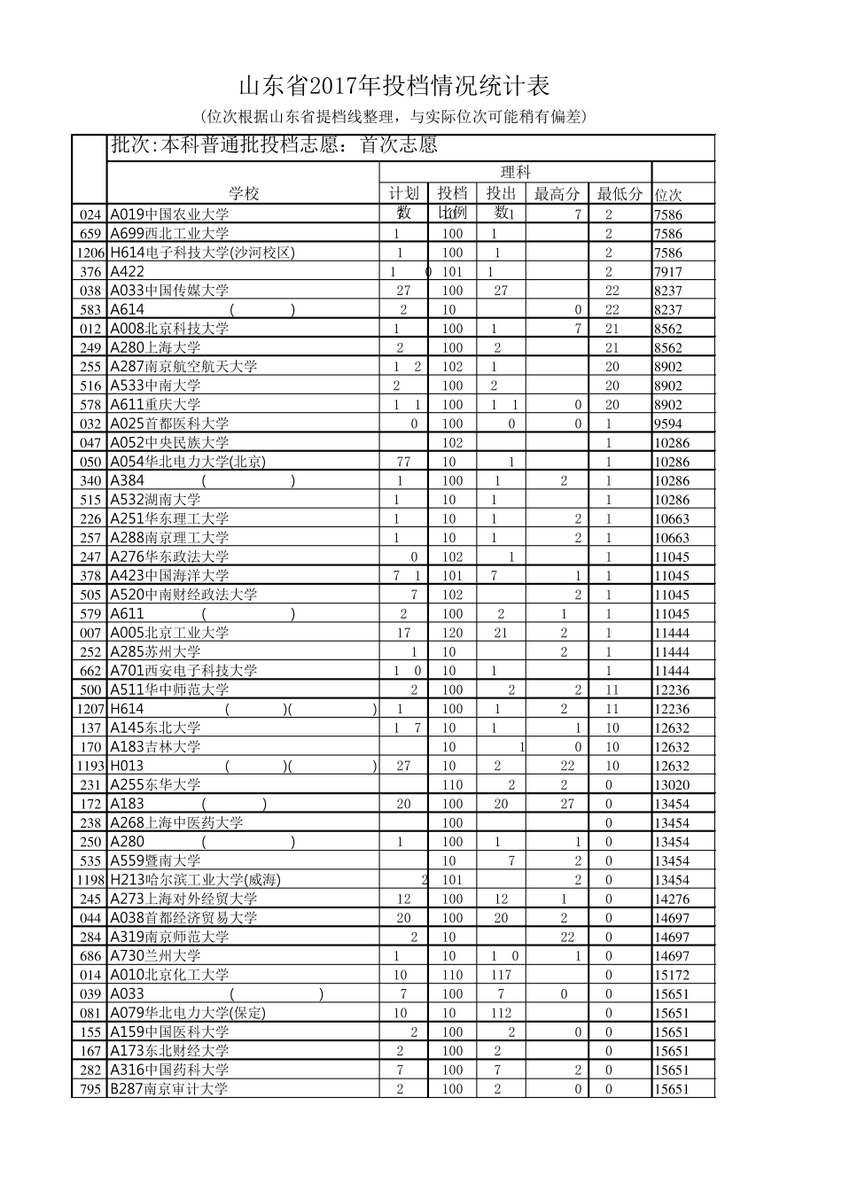 2017山东省高考理科本科普通批提档线含位次_第2页