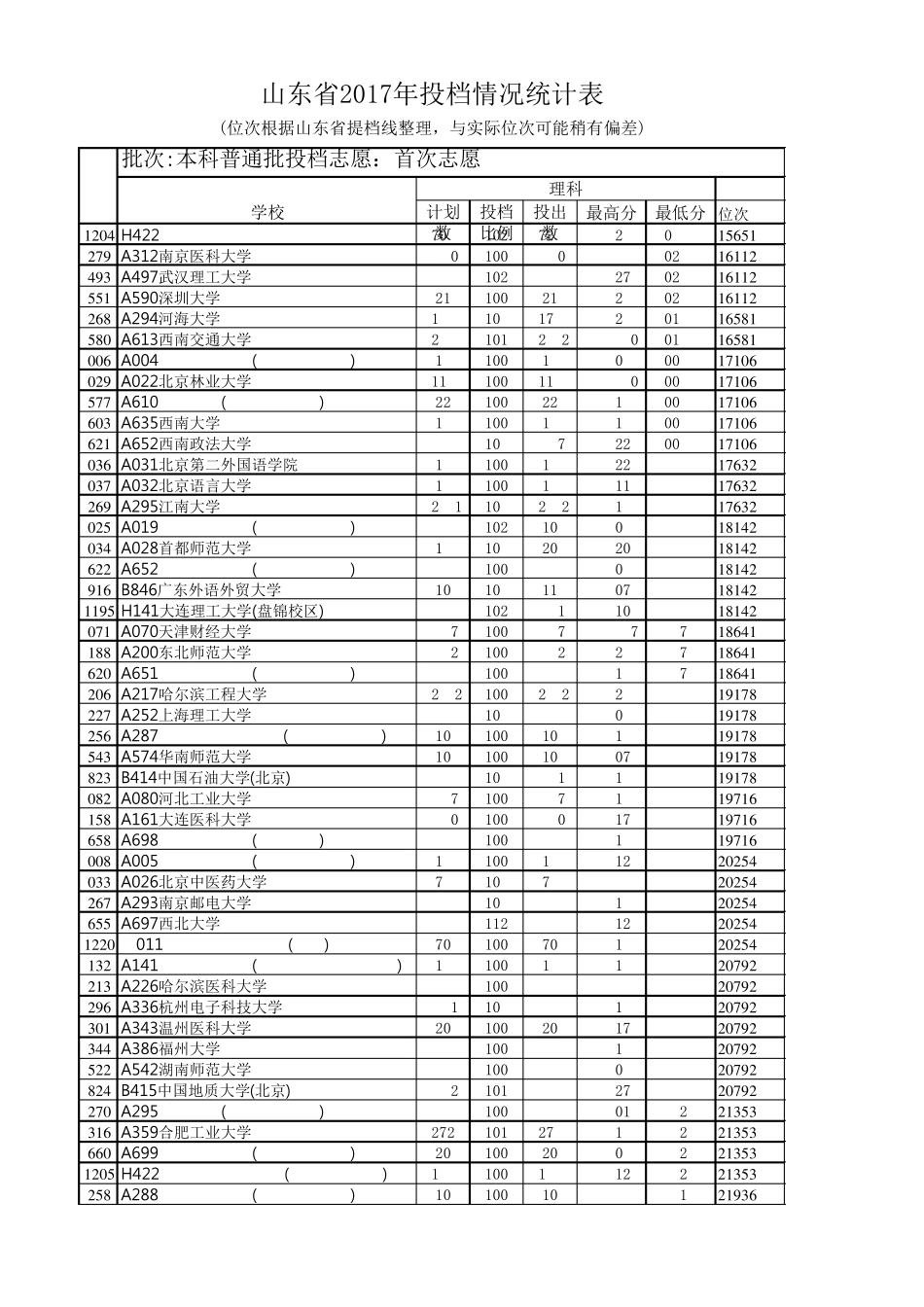 2017山东省高考理科本科普通批提档线含位次_第3页