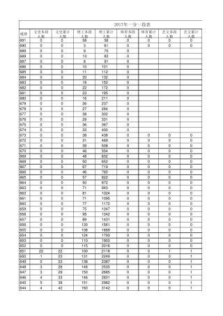 2017山东高考一分一段表