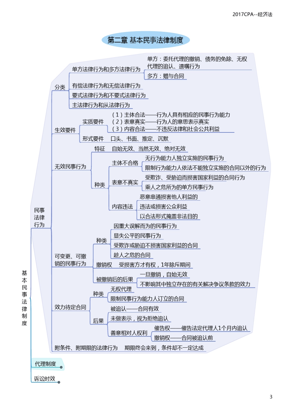2017年CPA《经济法》思维导图(上)_第3页