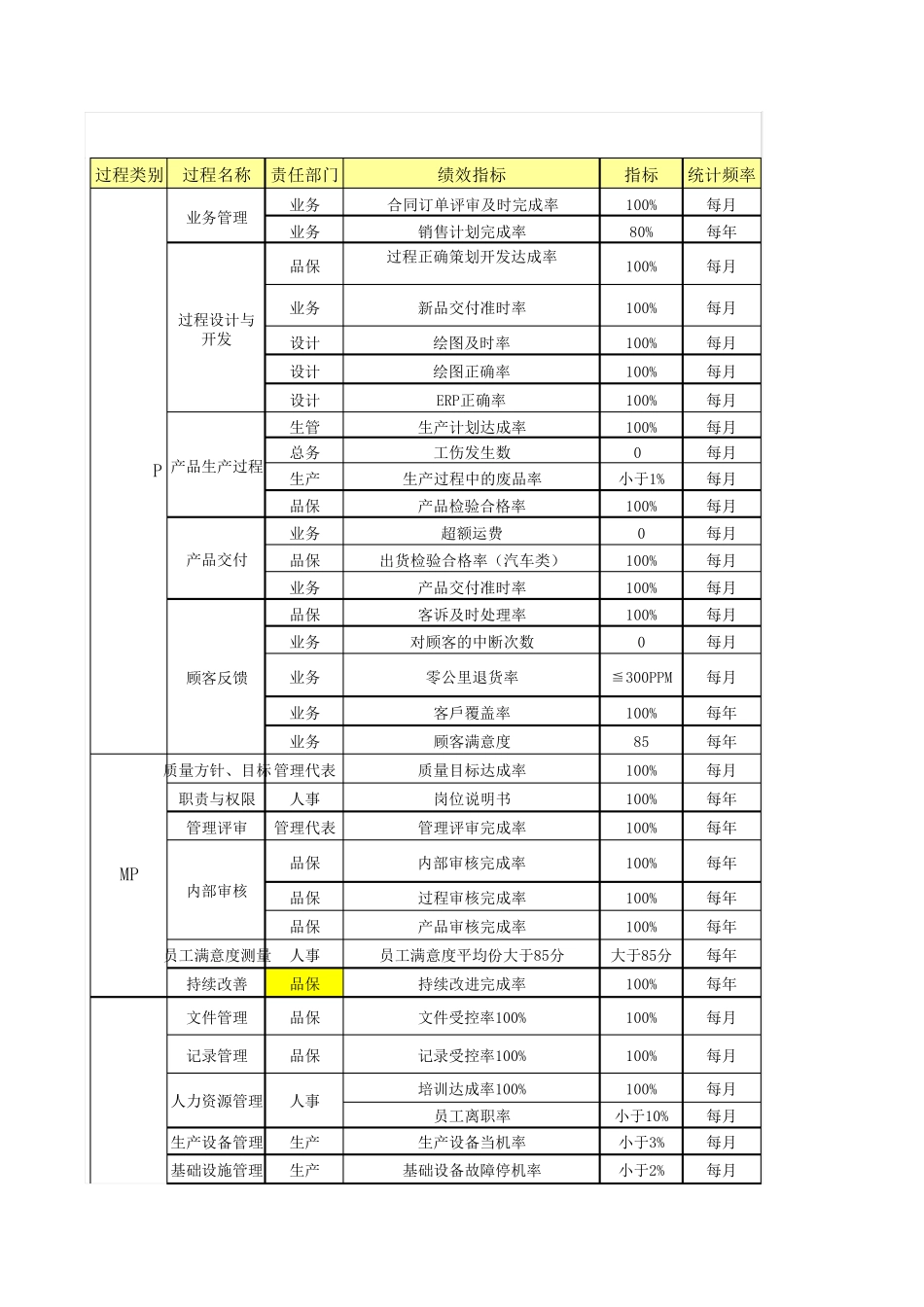 2017年IATF16949过程绩效指标_第1页