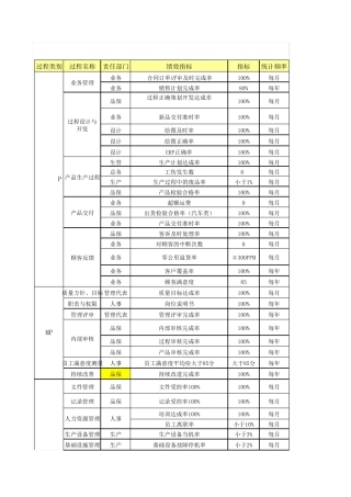 2017年IATF16949过程绩效指标