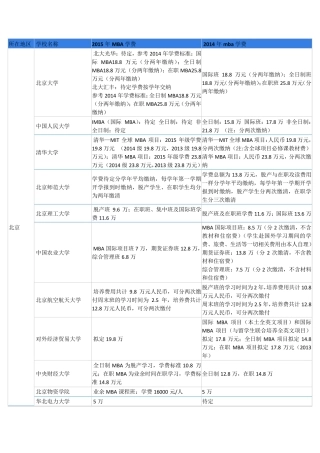 2017年MBA学费一览表