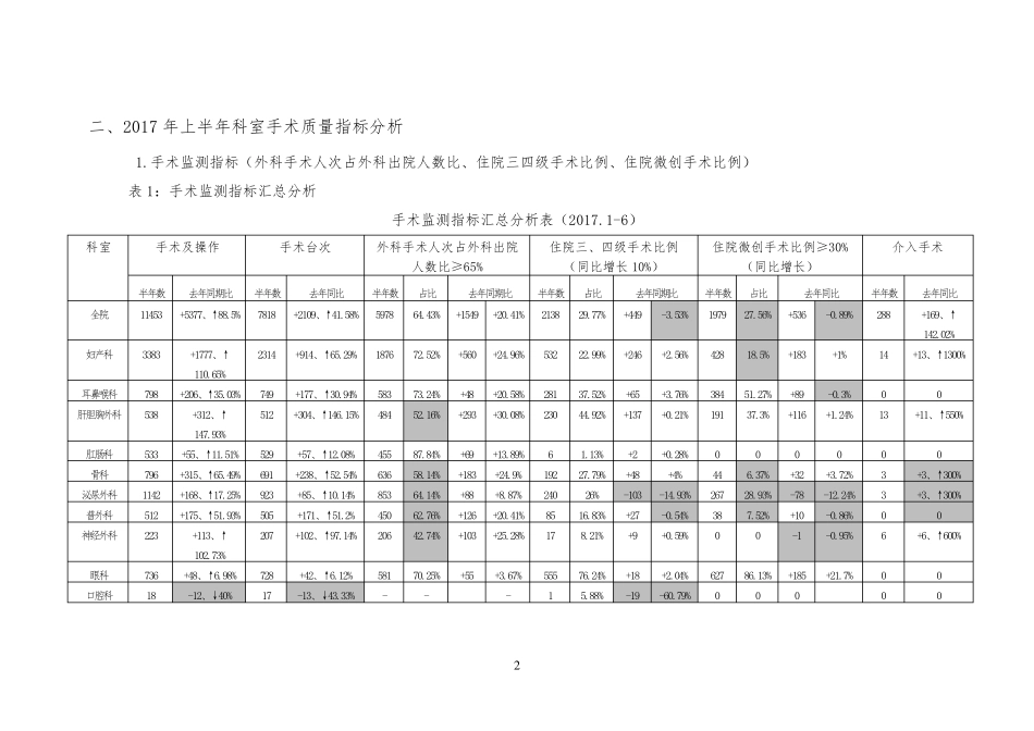 2017年上半年手术质量指标分析_第2页