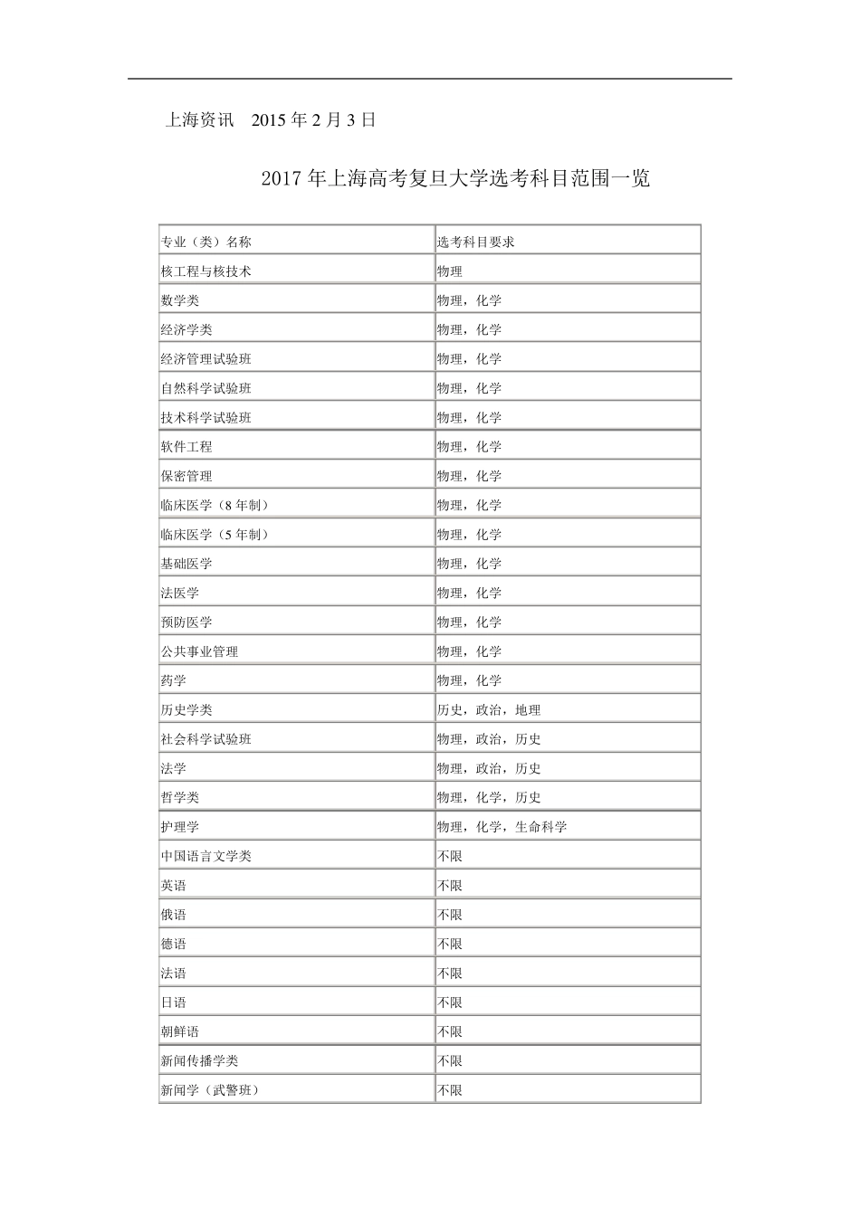 2017年上海高考选考科目范围一览_第1页