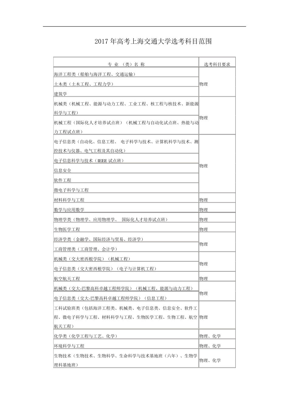 2017年上海高考选考科目范围一览_第2页