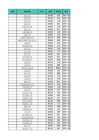 2017年中国前200所大学排名