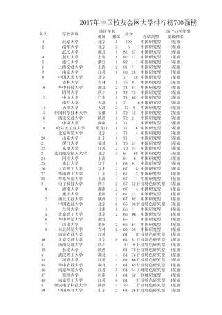 2017年中国校友会网大学排行榜700强榜单