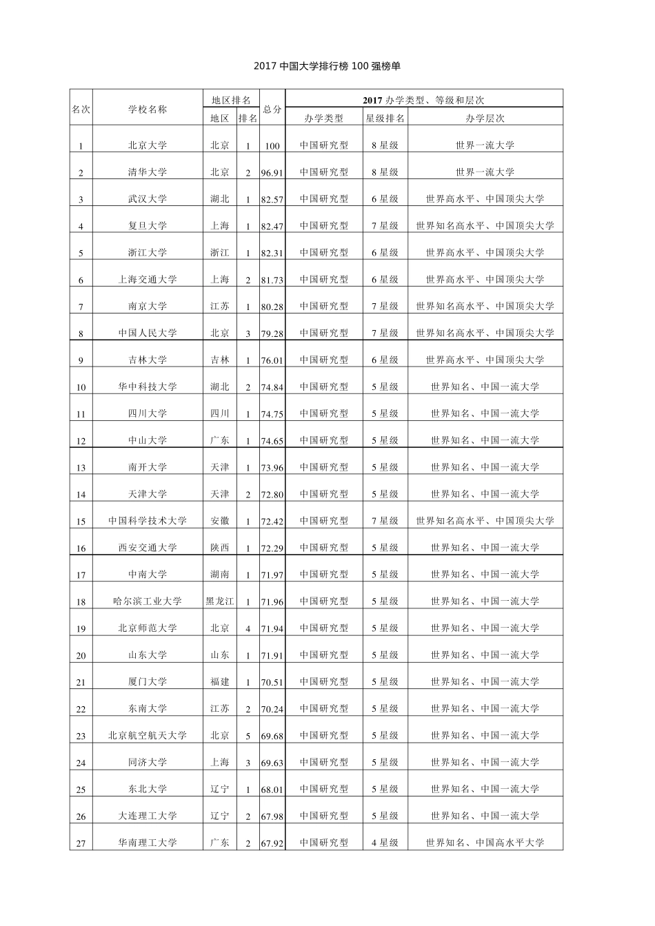 2017年中国高校排名(前500名)_第1页
