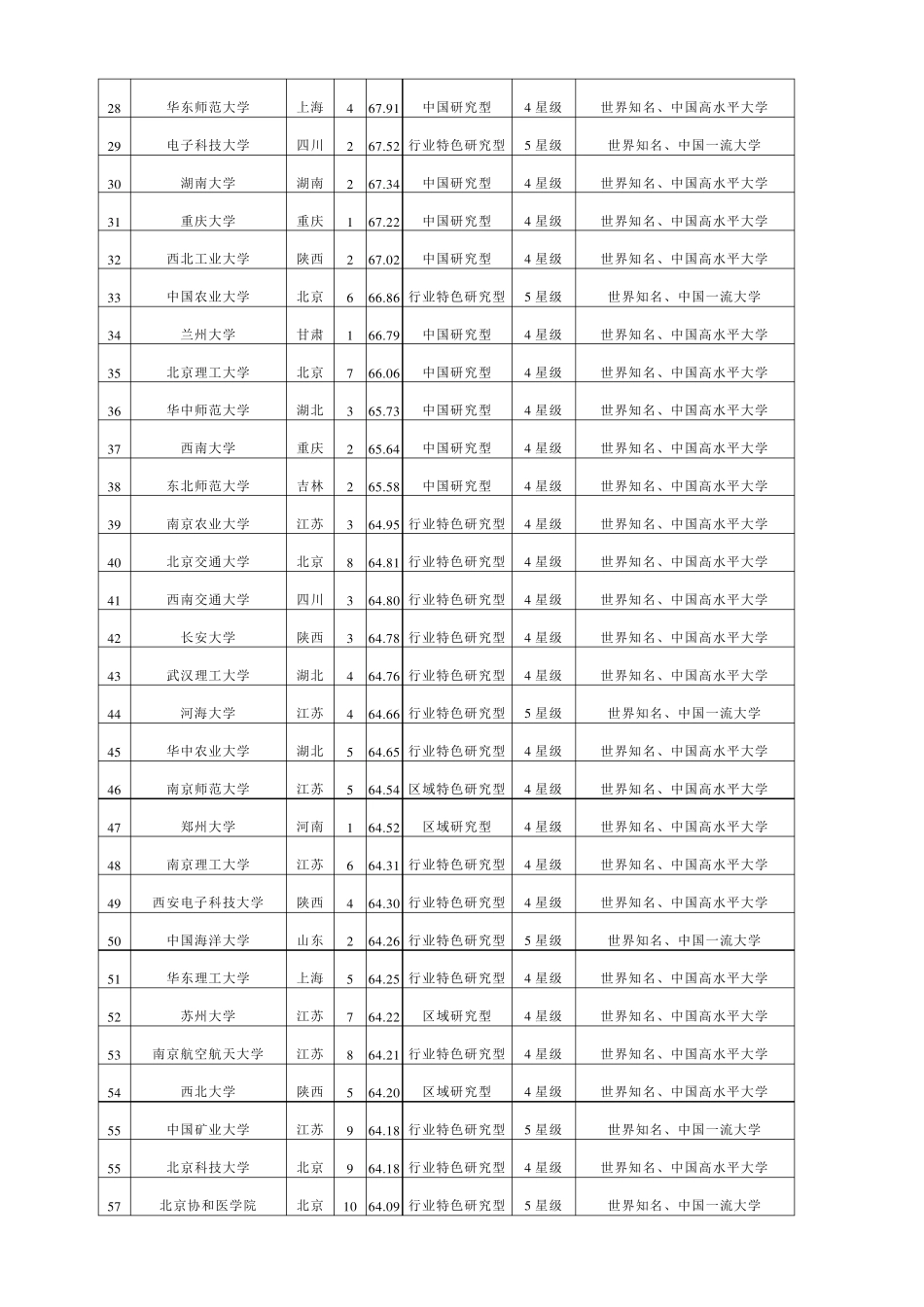 2017年中国高校排名(前500名)_第2页